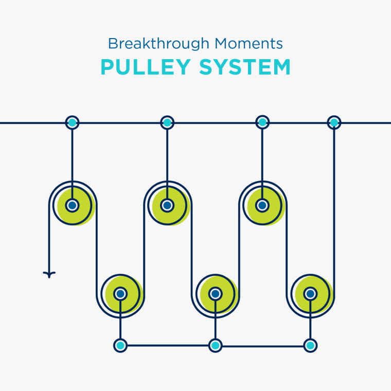 Illustration of the pulley system