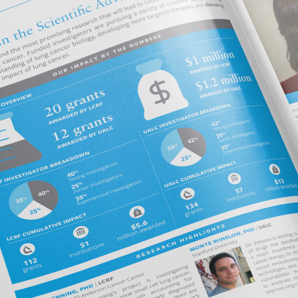 Lung Cancer Research Foundation Annual Report infographic