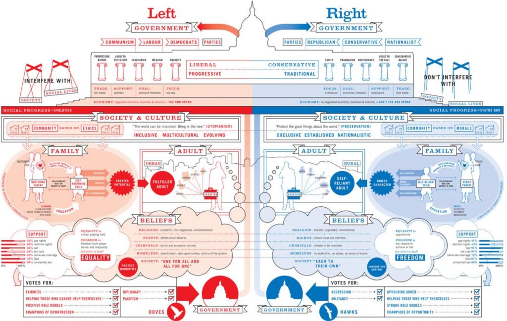 infographic liberal conservative politics